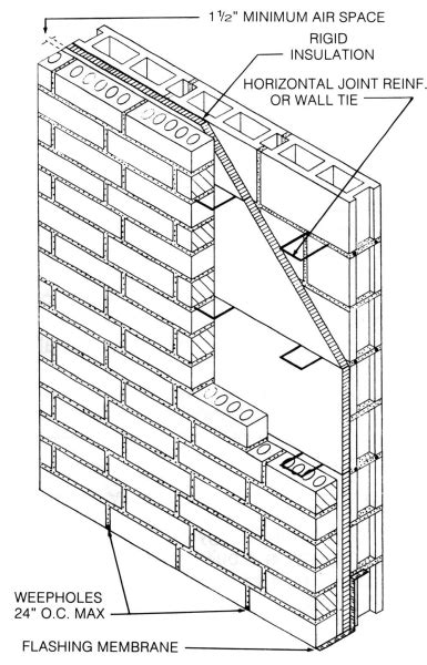 What Is A Cavity Wall Components Properties