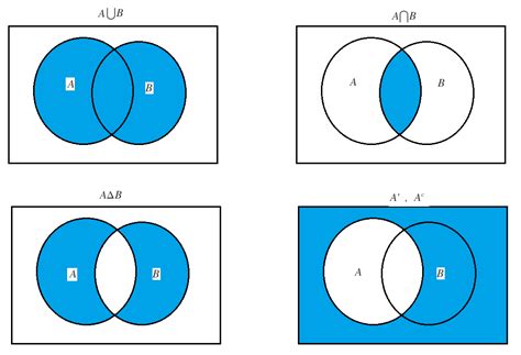 Venn Diagram Brilliant Math And Science Wiki