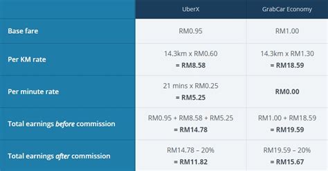 Check the status of the sample periodically. Uber vs Grab: Which one is more lucrative as a part-time ...