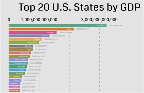 Top Us States By Gdp Nominal Oc Source Wikipedia Estimates Pr