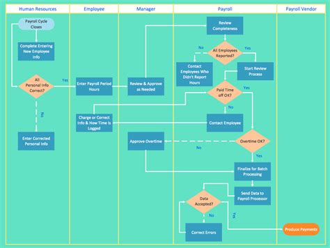 Best Program To Make Flow Chart Diagrams Business Flow Chart
