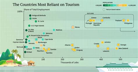 Visualizing The Countries Most Reliant On Tourism Visual Capitalist