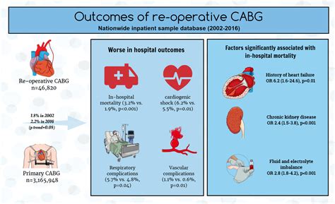 Outcomes Of Reoperative Coronary Artery Bypass Graft Surgery In The