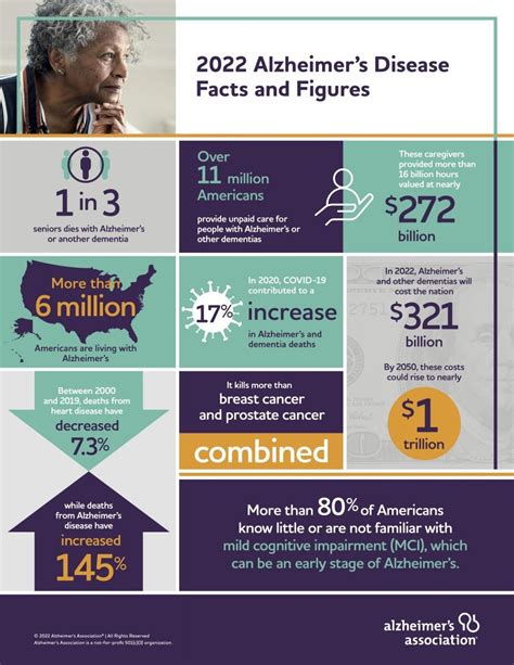 2022 Alzheimers Disease Facts And Figures