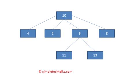 Tree Data Structure Explained With Simple Example Simpletechtalks