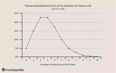Poisson Distribution Graph Helenaelianeth