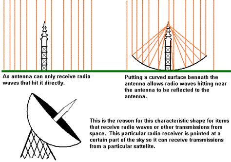 How Does Reflection Affect Radio Waves