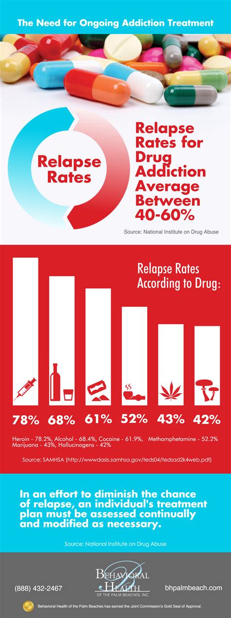 Infographic The Need For Ongoing Addiction Treatment West Palm Beach