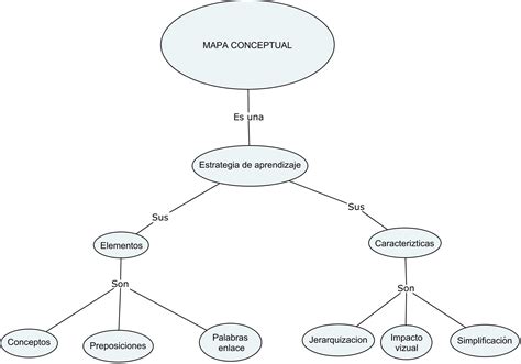 Cuales Son Los Beneficios De Los Organizadores Grafico Nombrar Oralmente Aquello Organizadores