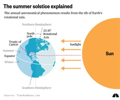 Summer Solstice Diagram For Kids