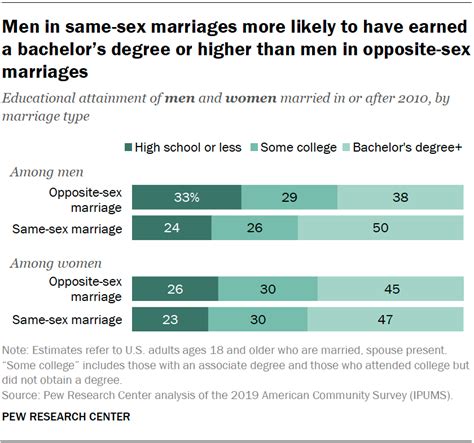 Comparing Demographics Of Americans In Same Sex Opposite Sex Marriages Pew Research Center