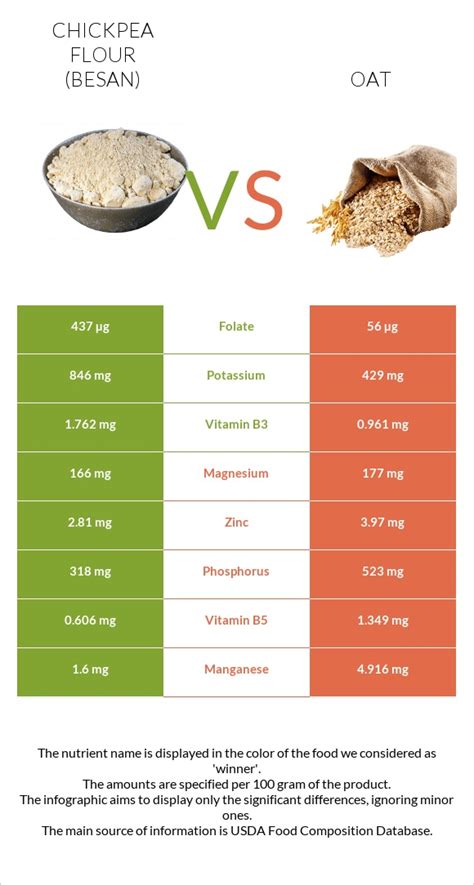 Chickpea Flour Besan Vs Oat — In Depth Nutrition Comparison