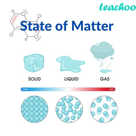 Effect Of Temperature To Change State Of Matter Teachoo Science