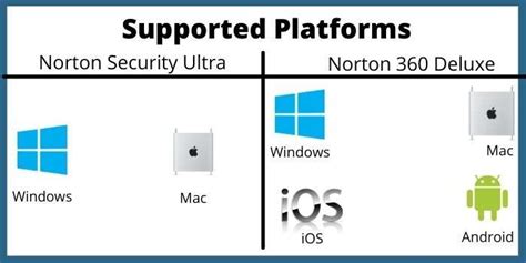Norton Security Ultra Vs Norton 360 Premium 2024