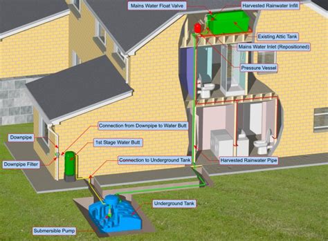 Rainwater Collection System Residential