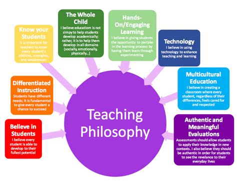 Teaching Philosophy Shirleys Portfolio