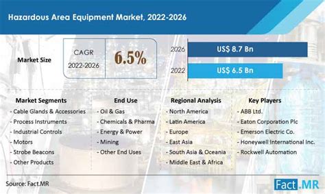 Hazardous Area Equipment Market Analysis Fact MR Report