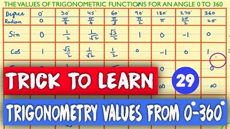 Tricks To Remember Trigonometric Values Trigonometry Table From 0 To