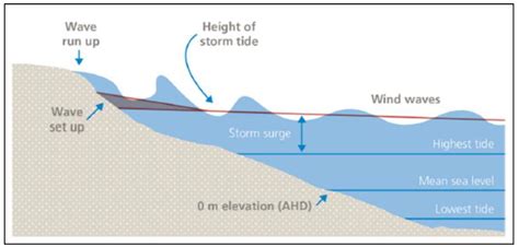 Hydrology Free Full Text Combining Sea Level Rise Inundation