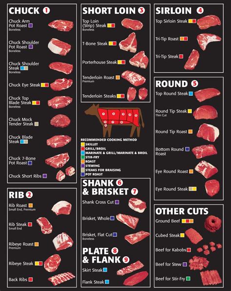 British Beef Cuts Useful Kitchen Tips Beef Cuts Chart Beef Steak Cuts