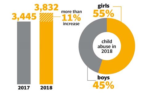 Children's charity the nspcc says calls and messages to its helpline have risen to record levels during the pandemic. Worrying trend: Child sexual abuse cases continue to rise ...