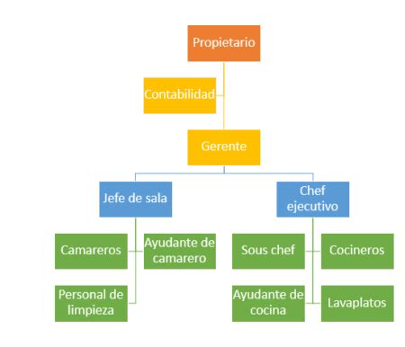 Organigramas De Restaurantes Ejemplos Formatos Word Excel