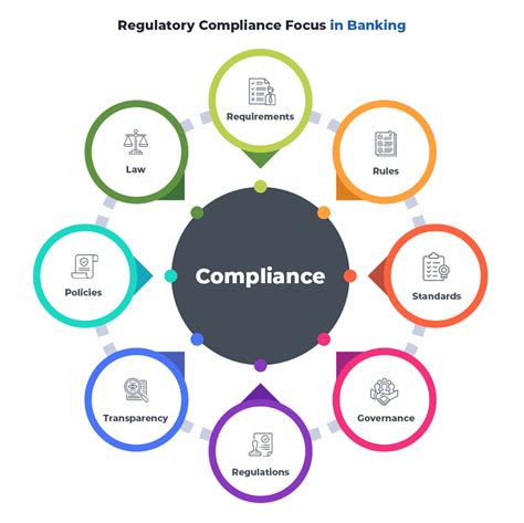 What Does Regulatory Compliance Mean For The Banking Sector