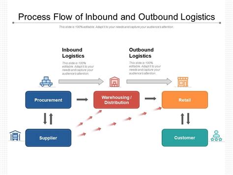 Process Flow Of Inbound And Outbound Logistics Powerpoint Slide
