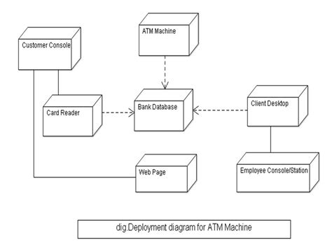 Class Diagram For Atm Management System
