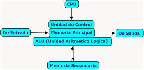 Gbi Tati And Leidy Organización Básica Del Computador