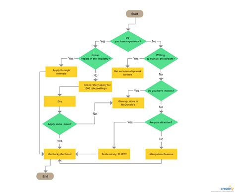 Flowchart Example On How To Get A Job A Funny Flowchart Will Help You