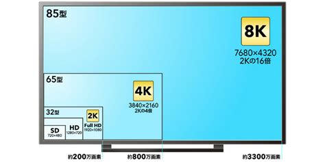 4kテレビは2kや8k、ハイビジョンやフルハイビジョンとどこが違うの？ Features 株式会社wowow