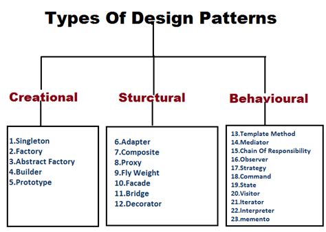 Lakshmi Mavillapalli S Blog Java Design Patterns