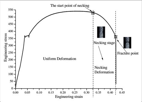 The Engineering Stress Engineering Strain Curve Of Carbon Structural