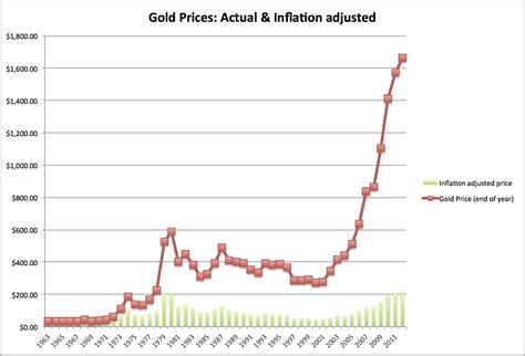 Get all information on the price of gold including news, charts and realtime quotes. The Golden Rule? Thoughts on gold as an investment