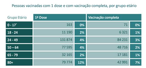 Portugal atingiu já um milhão de pessoas com a vacinação completa com a. Alentejo lidera na vacinação contra a Covid, Algarve é último