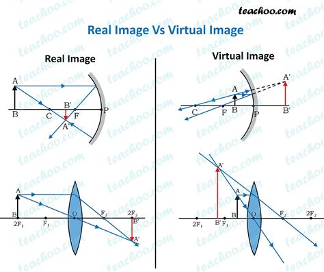 Difference Between Real And Virtual Image Physics Teachoo