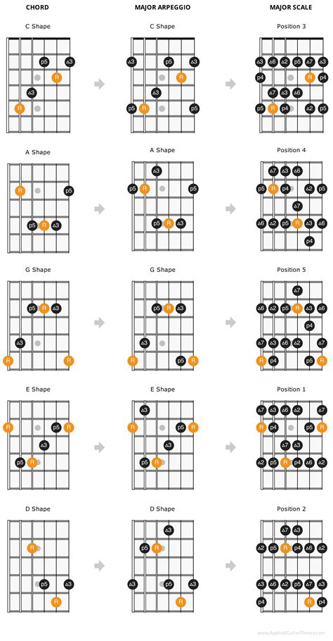 Caged Scale Arpeggio Patterns Guitar Scales Charts Guitar Chords And Scales Jazz Guitar