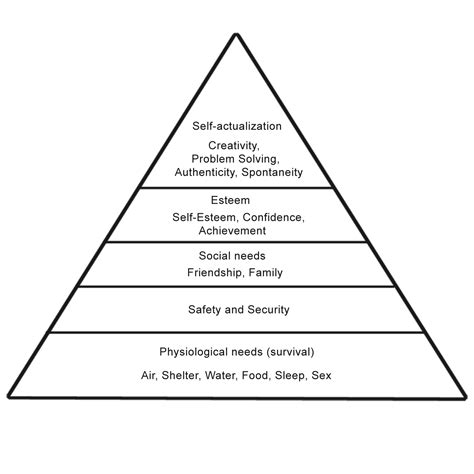 Maslow Hierarchy Of Needs Diagram Communication Theory