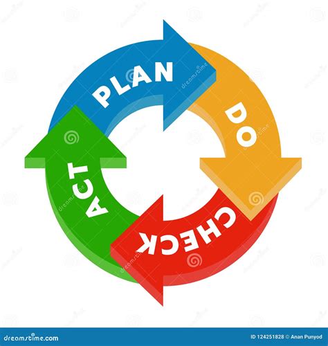 Plan Do Check Act Pdca In Circle Step Block And Arrow Vector Images