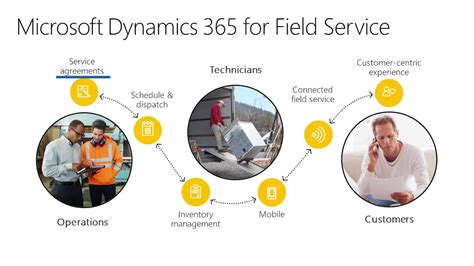 Whats New In Dynamics 365 For Field Service Youtube