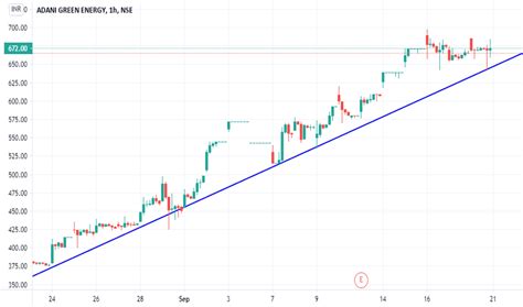 Adani green energy live nse/bse share price: ADANIGREEN Stock Price and Chart — NSE:ADANIGREEN — TradingView — India