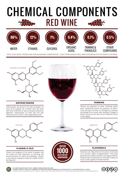 Compound Interest The Key Chemicals In Red Wine Colour Flavour