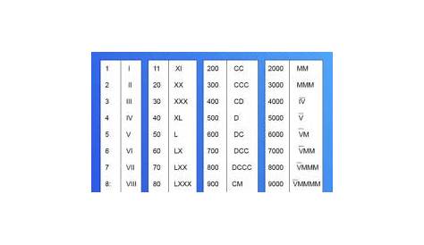 roman numerals 1 to 10000 chart