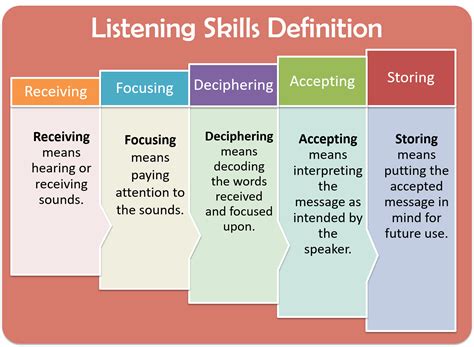 Active Listening Skills Activities