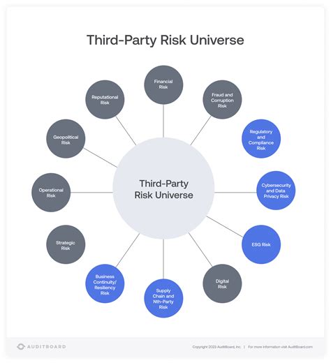The Third Party Risk Universe Top Trends In 2023 Auditboard