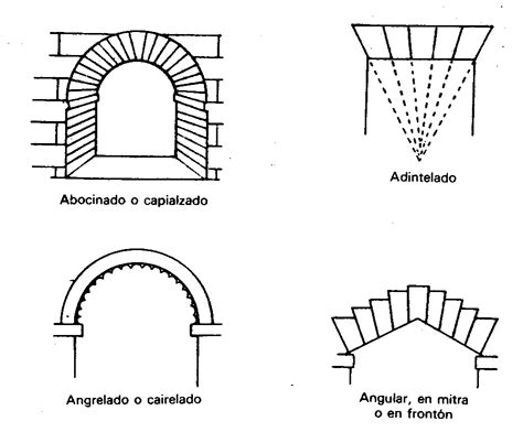 Vocabulario De TÉrminos ArquitectÓnicos Y ArtÍsticos Con Imágenes
