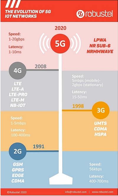 Main Mobile Communications Evolutions From 2g To 5g Temcom