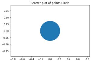Ways To Plot A Circle In Matplotlib Python Pool