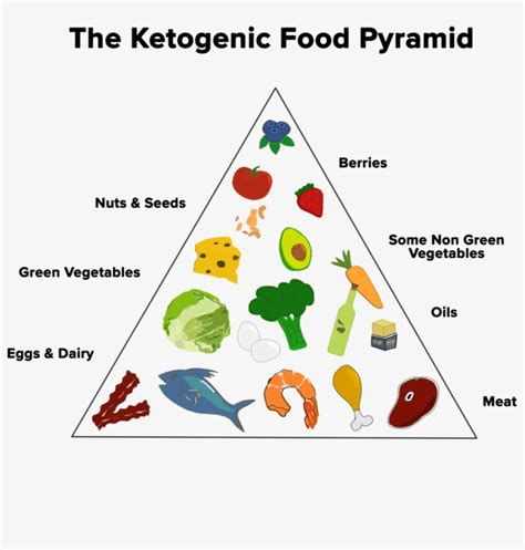 Ketogenic Food Pyramid Transparent Keto Food Pyramid Transparent PNG